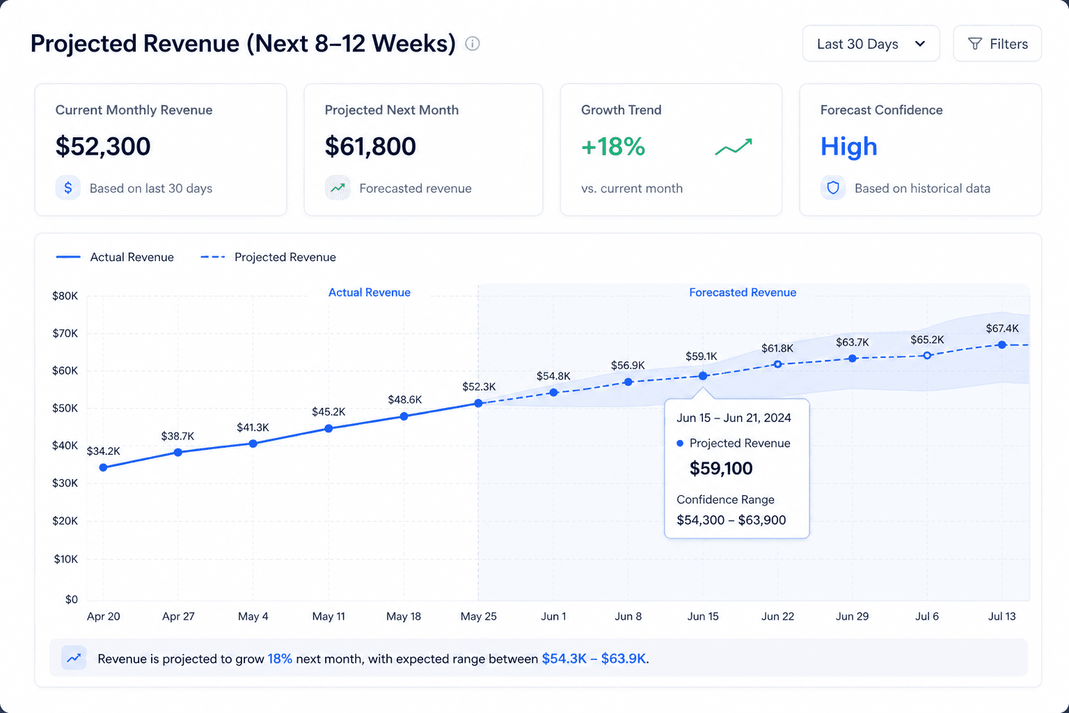 Projected Revenue - ScaleSight Deliverable Projected Revenue forecast screenshot
